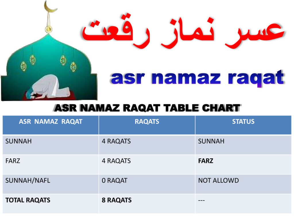 real learning Asr Namaz Rakat table chart in Islam – Ultimate Hanafi guide light in quran-o-hadees