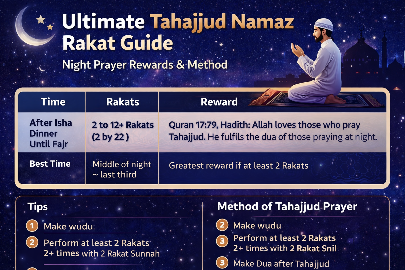 Ultimate Tahajjud Namaz Rakat Guide: Night Prayer Rewards, Method And Table