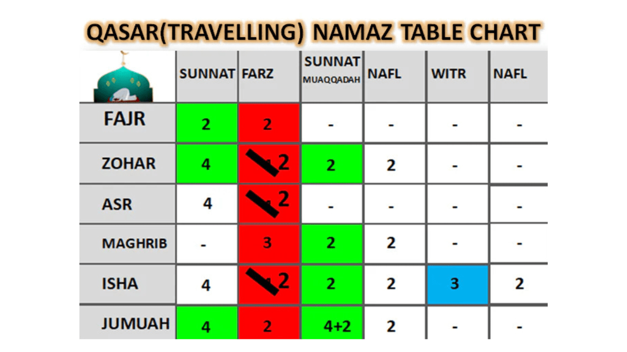 What Is Qasar Namaz in Islam: Distance, Rakats, Rules for Travellers & Practical Examples