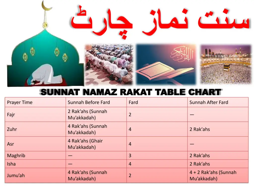 proven learn Sunnat Namaz Complete Step-by-Step Guide with Rakats, Method