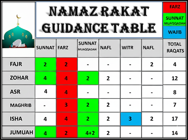 Master 6 Namaz Rakat Guide Table – Fajr to Isha & Jummah Farz, Sunnah, Nafl, Witr Details