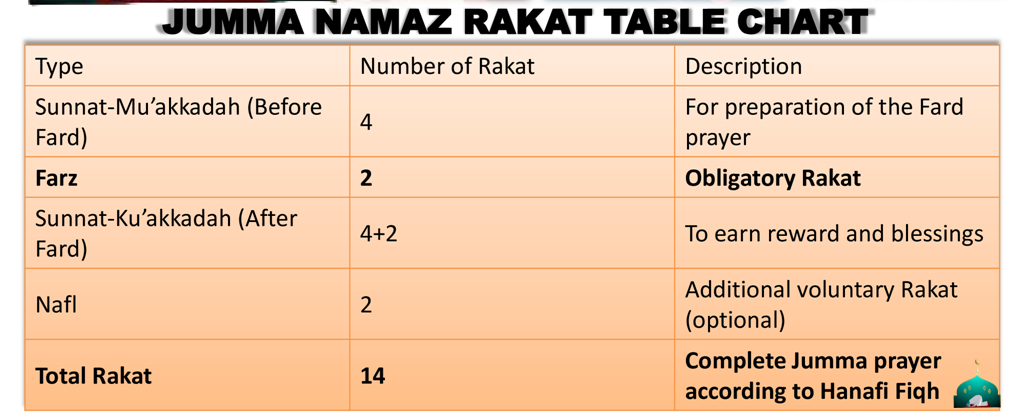 How many Jumma Namaz Rakat |  Friday Prayer Rakats explained (Sunnah, Fard & Nafl)