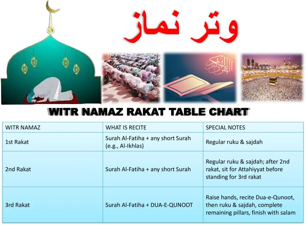 How to proven learn Pray Witr namaz TABLE CHART – Complete Step-by-Step Guide