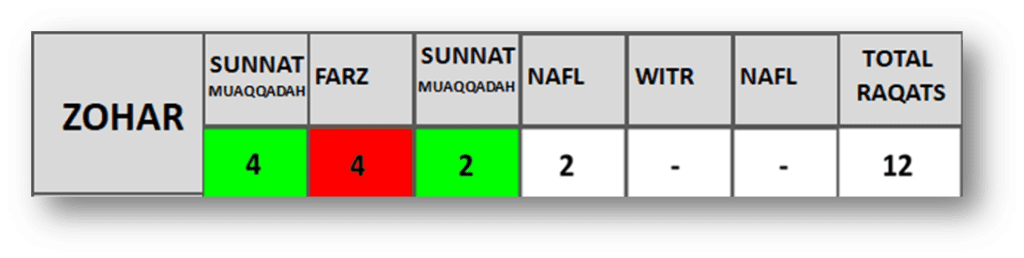 Zohar Namaz Rakat – Complete Guide (Quran, Hadith & Step-by-Step)