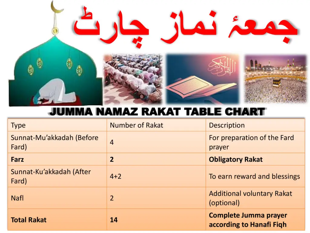 How many Jumma Namaz Rakat |  Friday Prayer Rakats explained (Sunnah, Fard & Nafl)