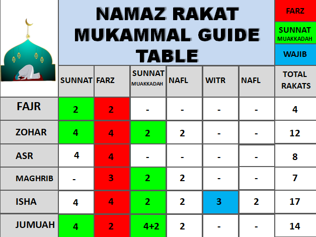 Namaz ki Rakat ka Mukammal Table aur Padhne ka Tariqa (2026)